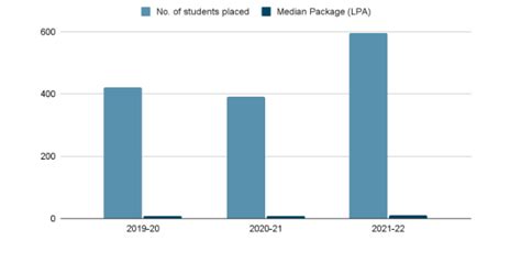 BIT Mesra Placement 2024: Highest & Average CTC | IE Education