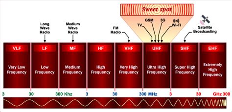 Frequency and Parameter Considerations for UHF Chip Antennas and ISM Bands - Blog - Octopart