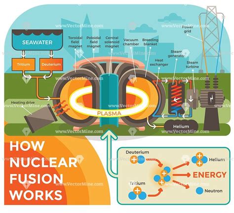 FREE How Hot Fusion Works – VectorMine | Fusion, Power grid, Good study habits