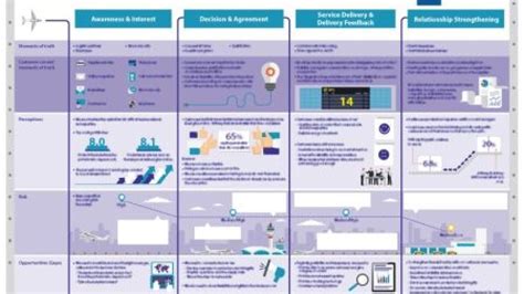 B2B Customer Journey Map