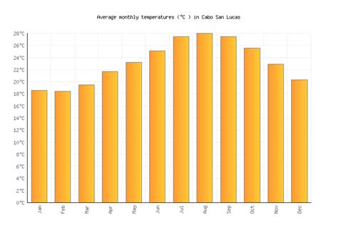 Cabo San Lucas Weather in April 2024 | Mexico Averages | Weather-2-Visit