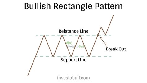 What is Rectangle Chart Pattern