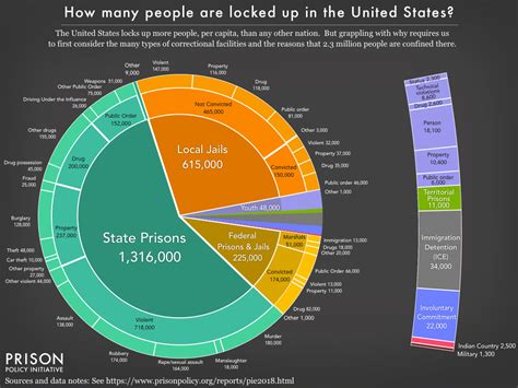 Ten visualizations that depict the state of criminal justice today ...