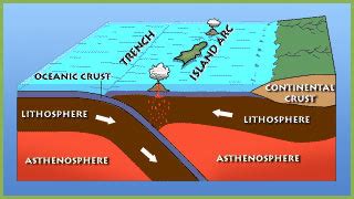 Ocean-ocean convergence Diagram | Quizlet