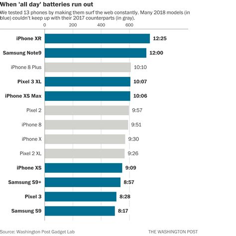 iPhone Battery Life Is Getting Worse With Each Successive Generation - Android Flagships ...