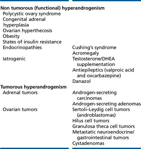 Table 1 from Hyperandrogenism after menopause. | Semantic Scholar