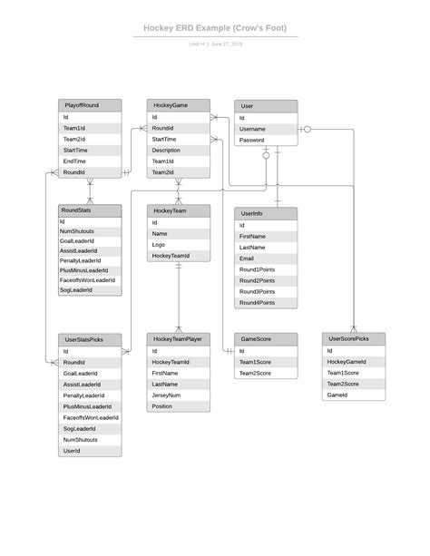 Crow's Foot Erd Examples | ERModelExample.com