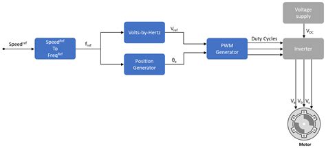 Open-Loop and Closed-Loop Control - MATLAB & Simulink