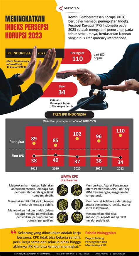 Meningkatkan Indeks Persepsi Korupsi 2023 - Infografik ANTARA News