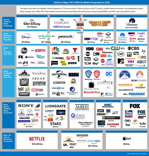 Infographic guide to vertical integration of major US movie/TV media ...