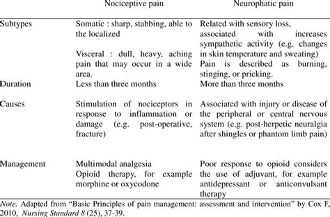 Words Used to Describe Nociceptive Pain - Kelton-has-Adkins