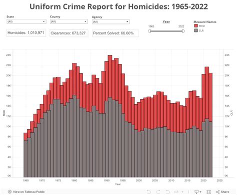 Murder Accountability Project: Clearance Rates