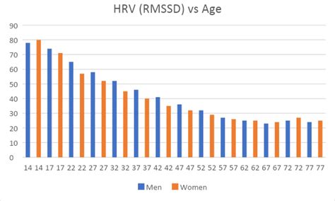 Explaining HRV Numbers and Age – What’s Normal, Good and Bad?