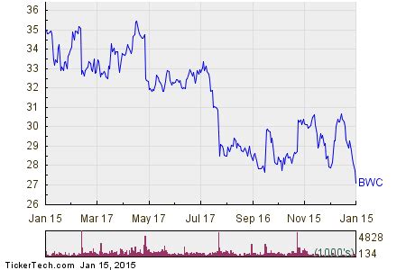 Babcock & Wilcox Stock Getting Very Oversold - Nasdaq.com