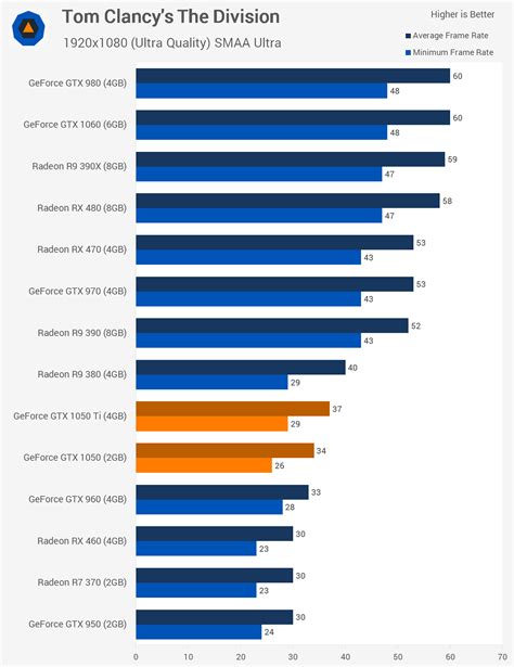 Nvidia GeForce GTX 1050 & 1050 Ti Review > Benchmarks: Tom Clancy's The ...