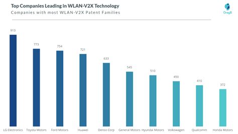 V2X Companies: 8 Players leading the Market - GreyB