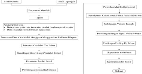 Flowchart Desain Penelitian