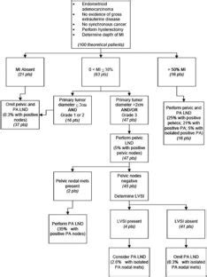 Endometrial Cancer - Surgery and staging - Cancer Therapy Advisor