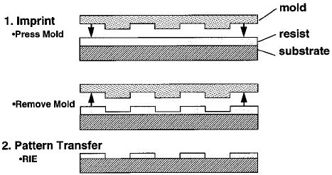 Schematic of nanoimprint lithography process. | Download Scientific Diagram