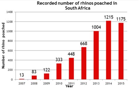 Rhino poaching. These are the reasons our animals are being slaughtered.