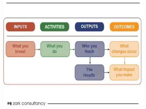 Social Work Logic Model Diagram Logic Model Change Example T