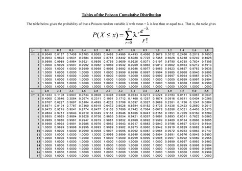 Poisson tabel - Tables of the Poisson Cumulative Distribution The table below gives the ...