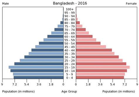 Bangladesh Age structure - Demographics