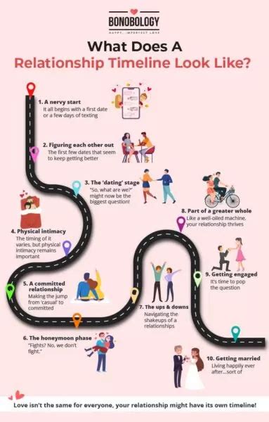 Your Guide To Relationship Timelines And What They Mean For You | couplestories