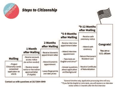 Timeline of Natz process | Project Citizenship