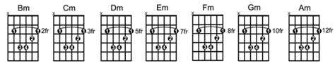 How to Play, Locate, Memorize and Practice Bar Chords | GuitarHabits.com