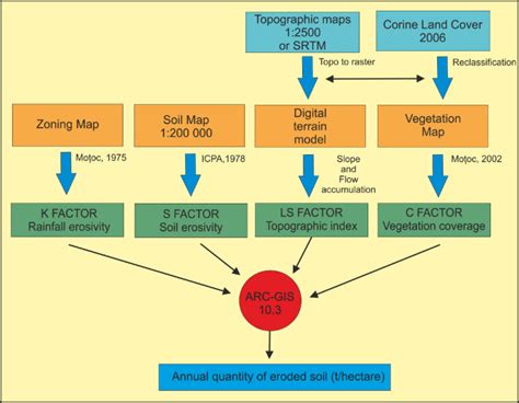 Developing soil erosion maps using GIS techniques | Download Scientific ...