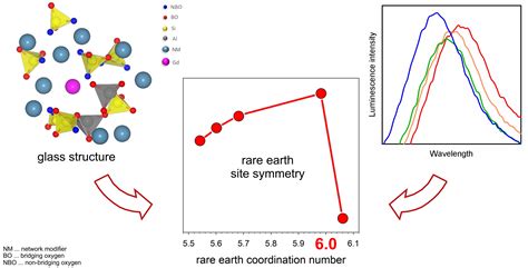 Materials | Free Full-Text | The Effect of Glass Structure on the Luminescence Spectra of Sm3 ...