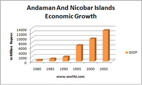 Andaman and Nicobar Islands: About Andaman and Nicobar Islands | Veethi