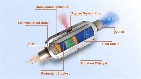 What is a Three Way Catalytic (TWC) Converter and How it works