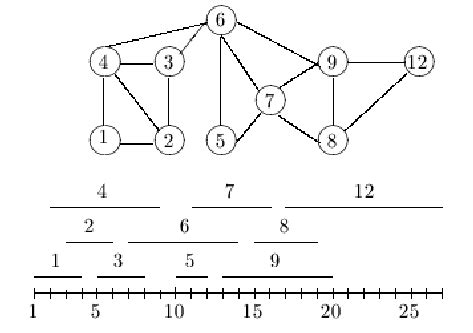 An interval graph and its interval representation. | Download Scientific Diagram