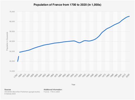 France Population 2024 Forecast - Libby Othilia