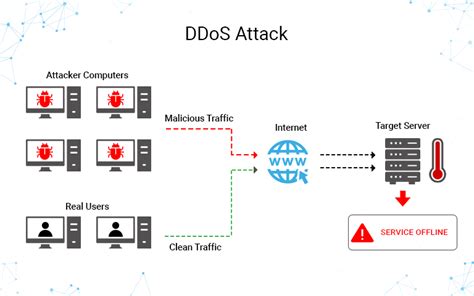 What is a DDoS Attack? - Coding Villa