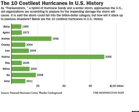 INFOGRAPHIC: The Costliest Hurricanes Ever | Hurricane damage ...