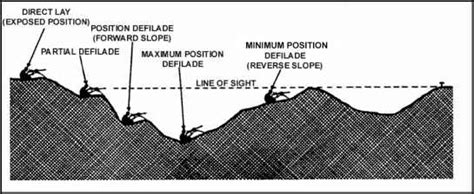 Defilade Position - MK 19 40mm Grenade Machine Gun