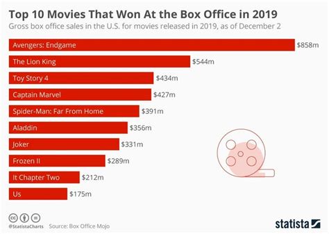 Infographic: Top 10 Movies That Won At the Box Office in 2019 | Box office, Movie releases, Box ...