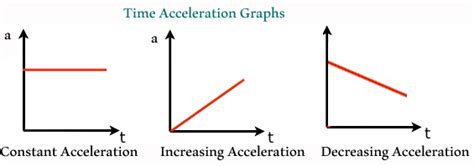 Accelerating U