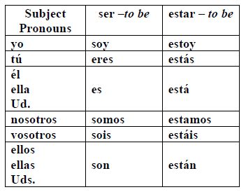 Ser Conjugation Chart for Learning Spanish