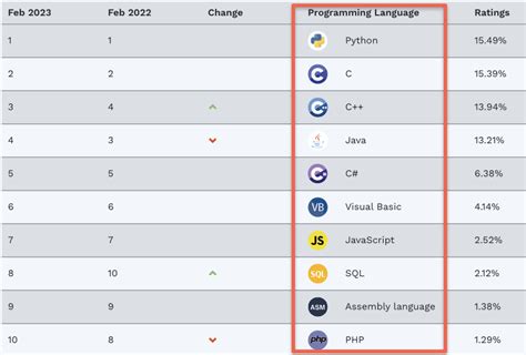 Most Popular Programming Languages In 2024 - Dani Querida