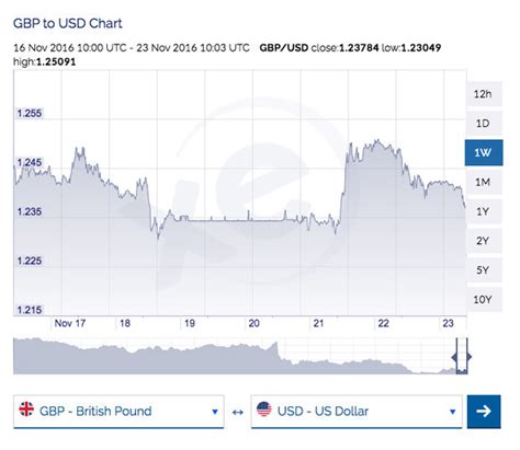 Pound to dollar exchange rate: How to get the best rate on your holiday ...