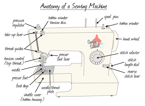 Sewing School - your online source for all things sewing — Back to Sewing School: Anatomy of a ...