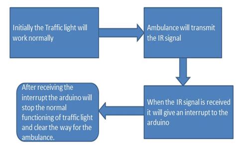 Smart Traffic Light Control System Embedded Systems Project - 1000 Projects