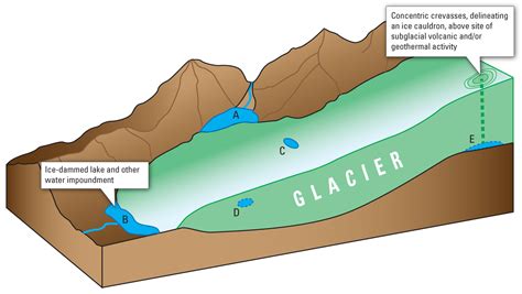 Glacier Diagram