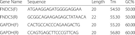 Sequencing and information about primers | Download Scientific Diagram