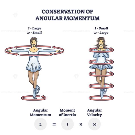 Conservation of angular momentum with mechanics formula outline diagram - VectorMine