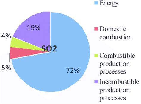 Main sources of sulphur dioxide in Bulgaria, 2013. | Download Scientific Diagram